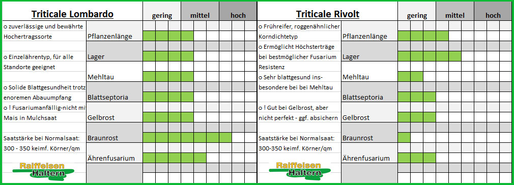 Sortenübersicht Triticale